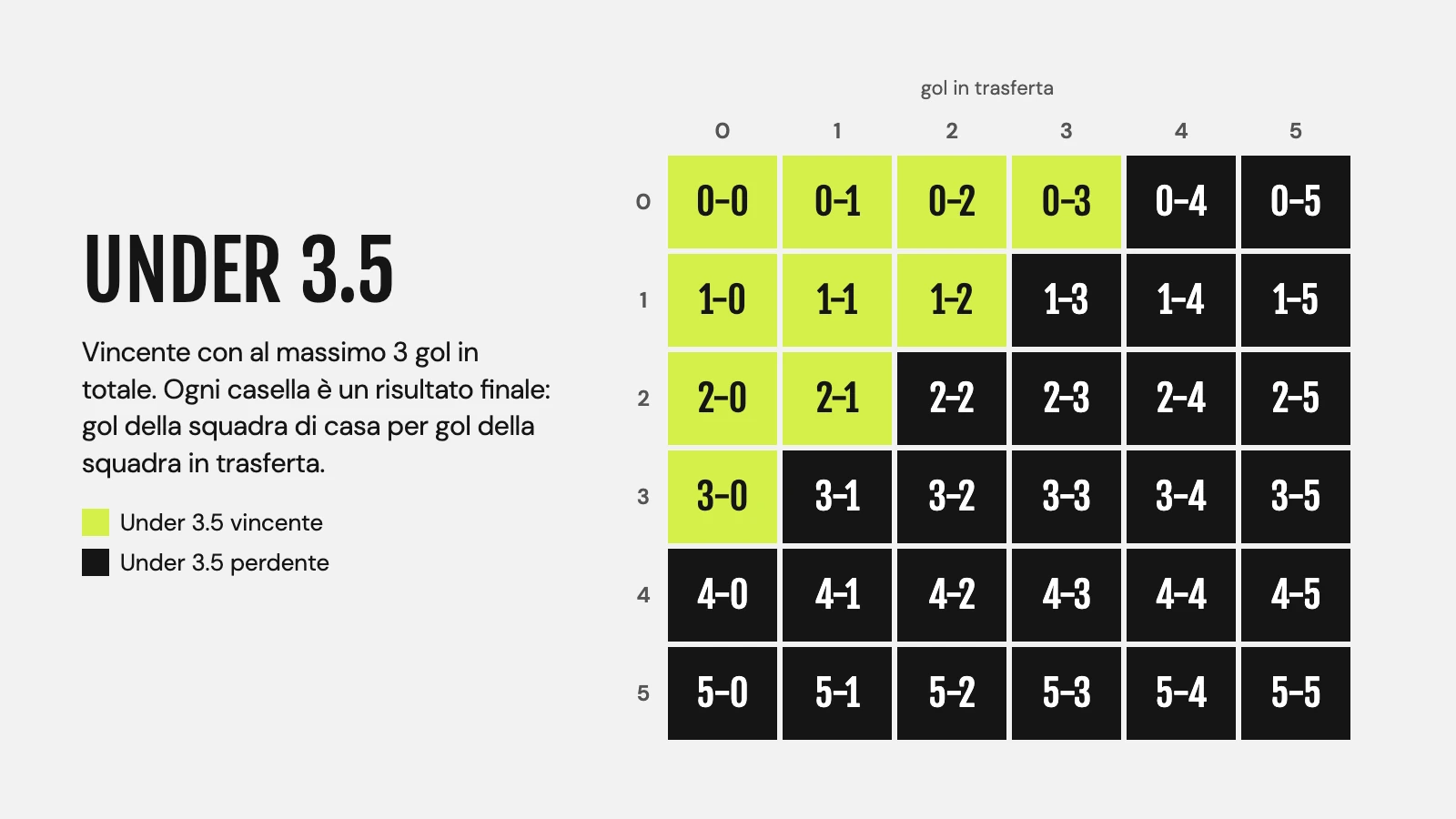 Griglia dei risultati dell'Under 3.5: in evidenza i punteggi finali che rendono vincente la giocata