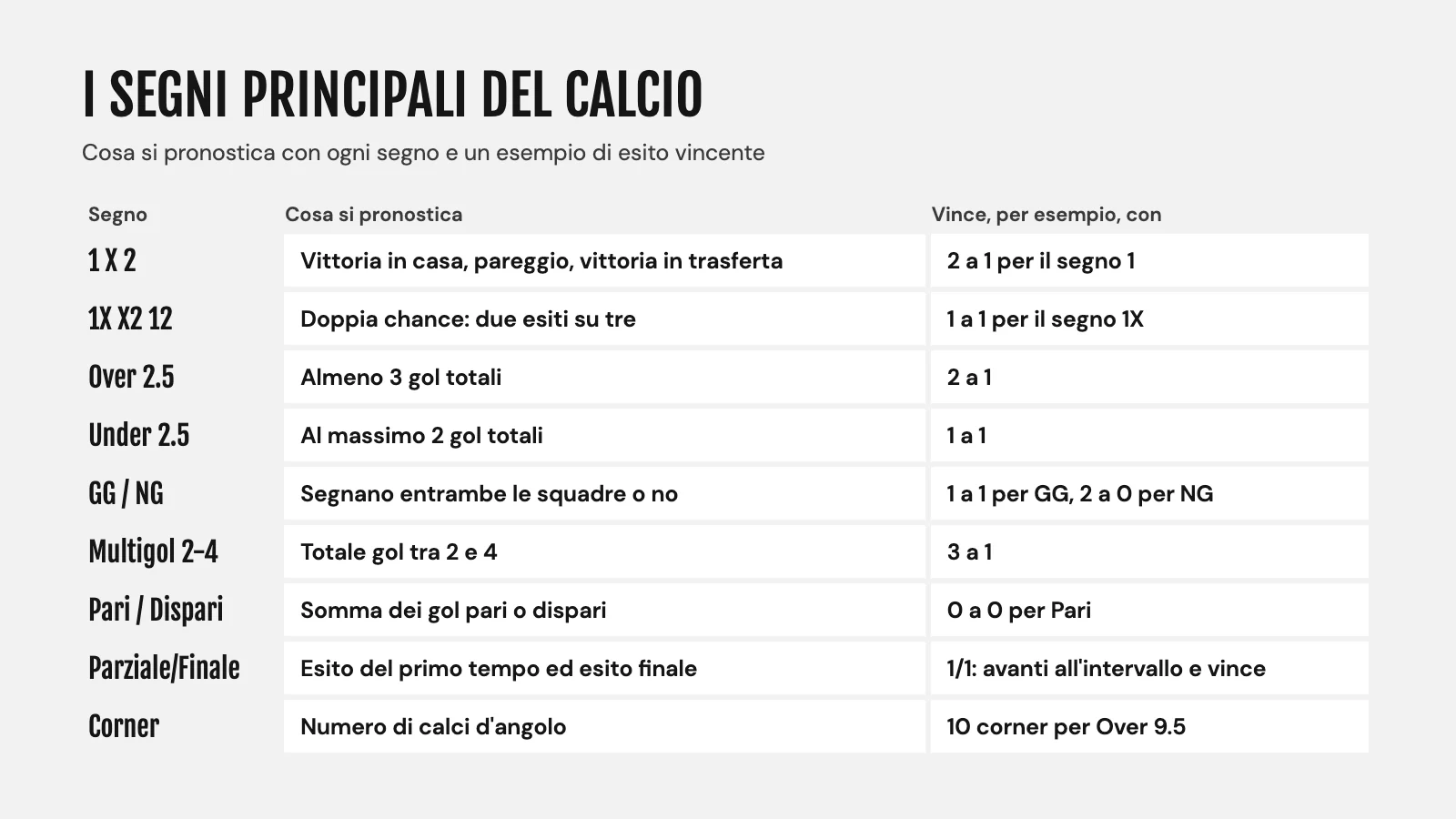 Tabella dei segni principali del calcio: cosa si pronostica e un esempio di esito vincente