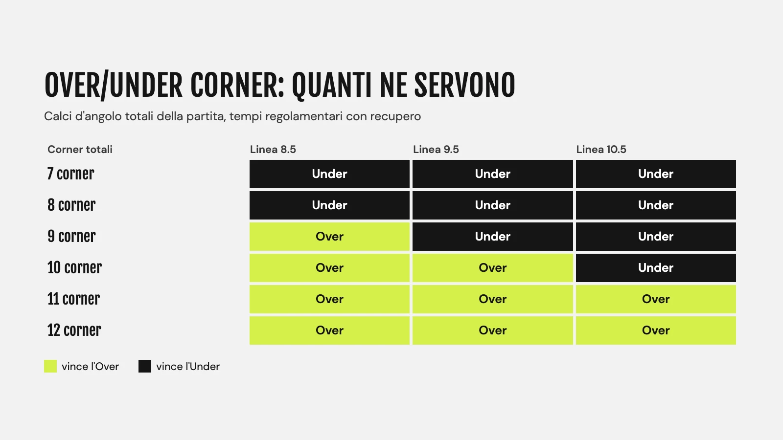 Tabella Over/Under corner sulle linee 8.5, 9.5 e 10.5 da 7 a 12 calci d'angolo