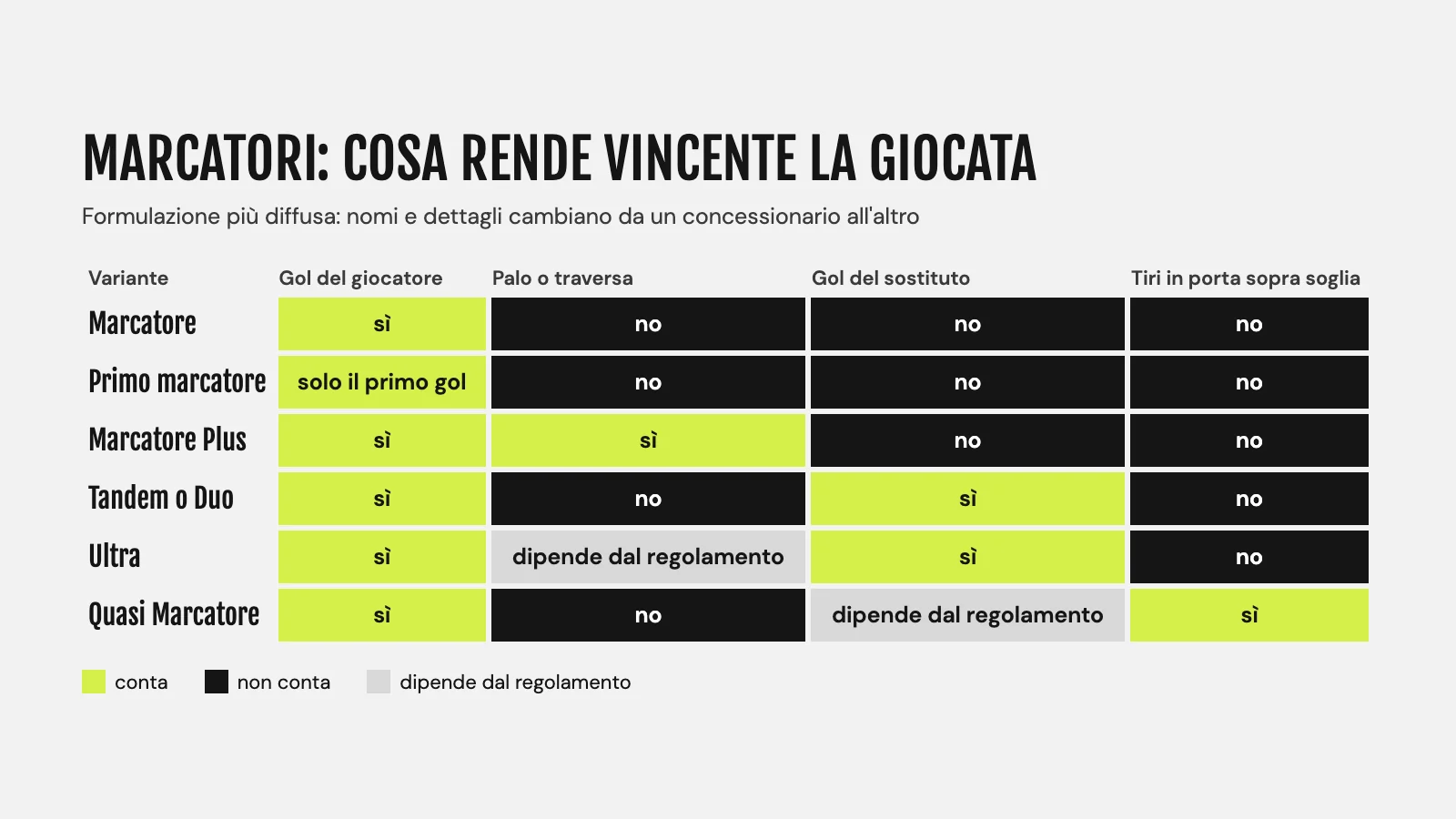 Tabella delle varianti marcatore: cosa conta tra gol, palo o traversa, gol del sostituto e tiri in porta