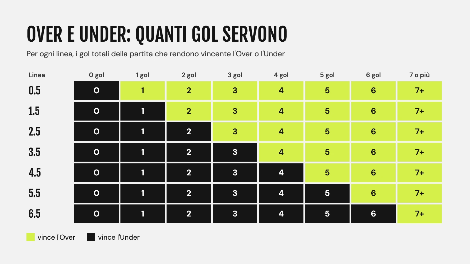 Tabella Over e Under: per ogni linea da 0.5 a 6.5 i gol totali che rendono vincente l'Over o l'Under