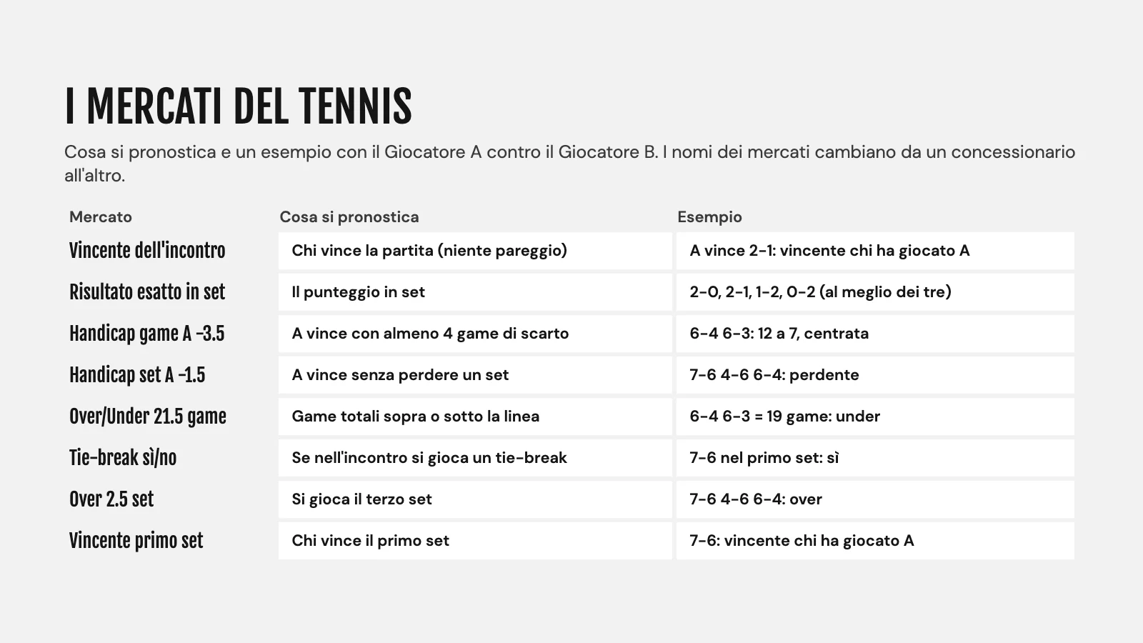 Tabella dei mercati del tennis: vincente, risultato esatto in set, handicap game e set, over/under game, tie-break e numero di set con un esempio ciascuno