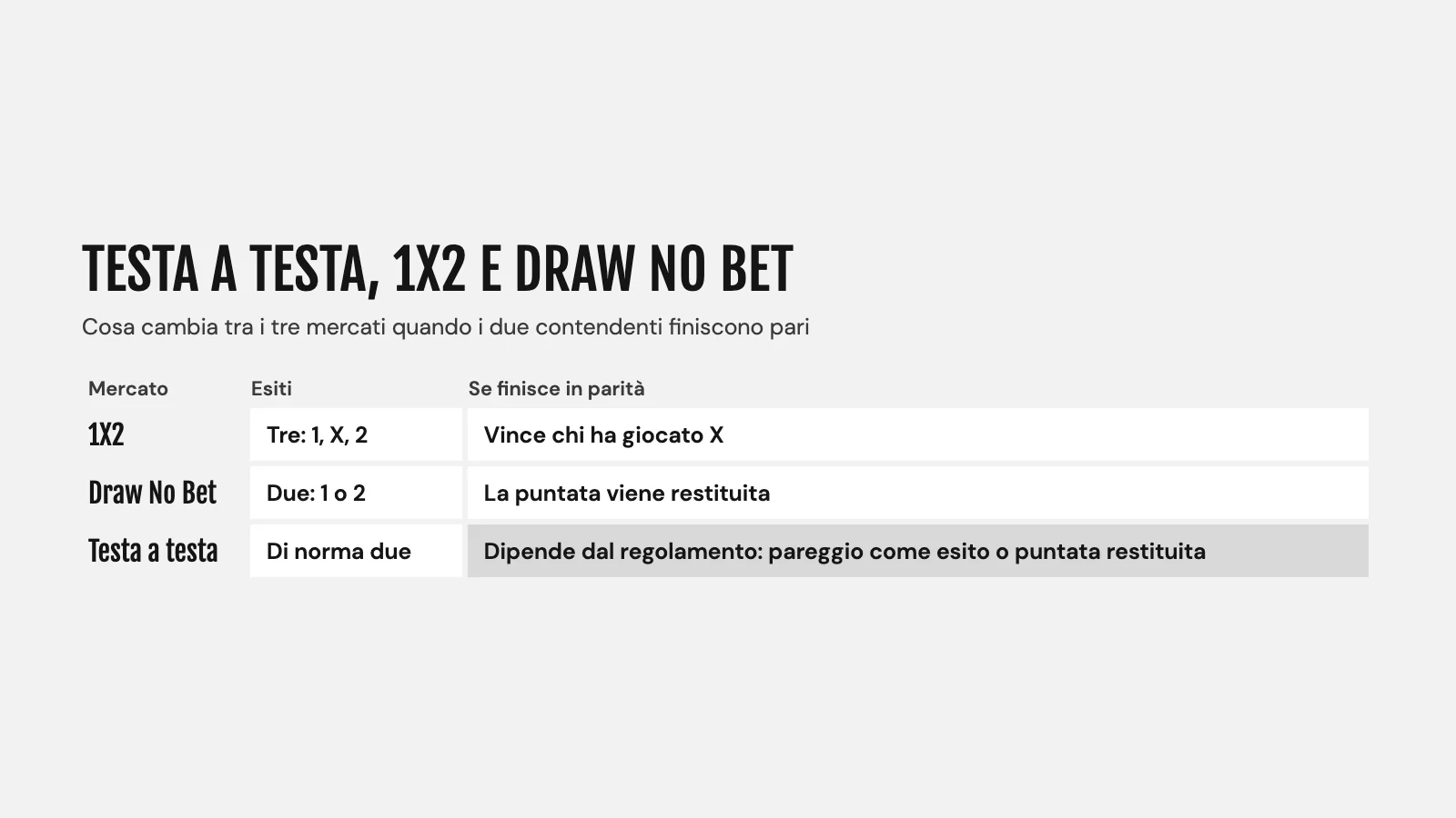 Confronto tra testa a testa, 1X2 e Draw No Bet in caso di parità